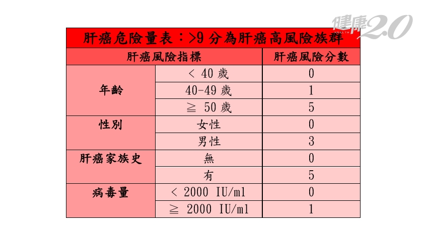 B肝健康帶原者還是有肝癌風險喔！如何評量肝癌的風險？